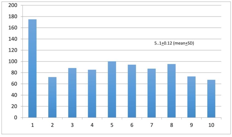 Figure 5