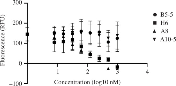 Inhibition of SARS-CoV-2 spike binding to cell-expressed ACE-2 by monomeric nanobodies