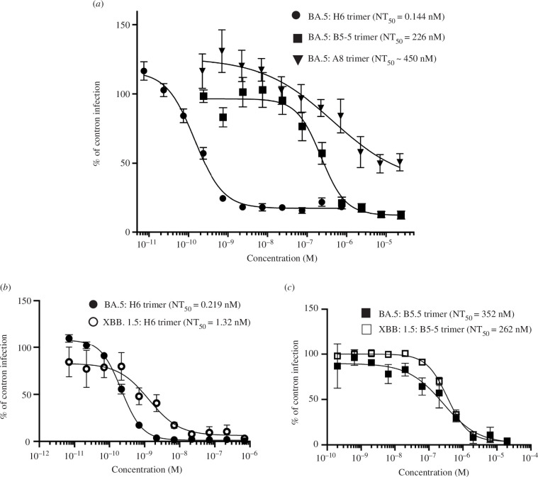 Neutralization of SARS-CoV-2 Omicron BA.5 and XBB.1.5 in vitro