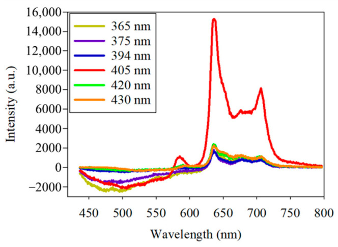 Figure 5