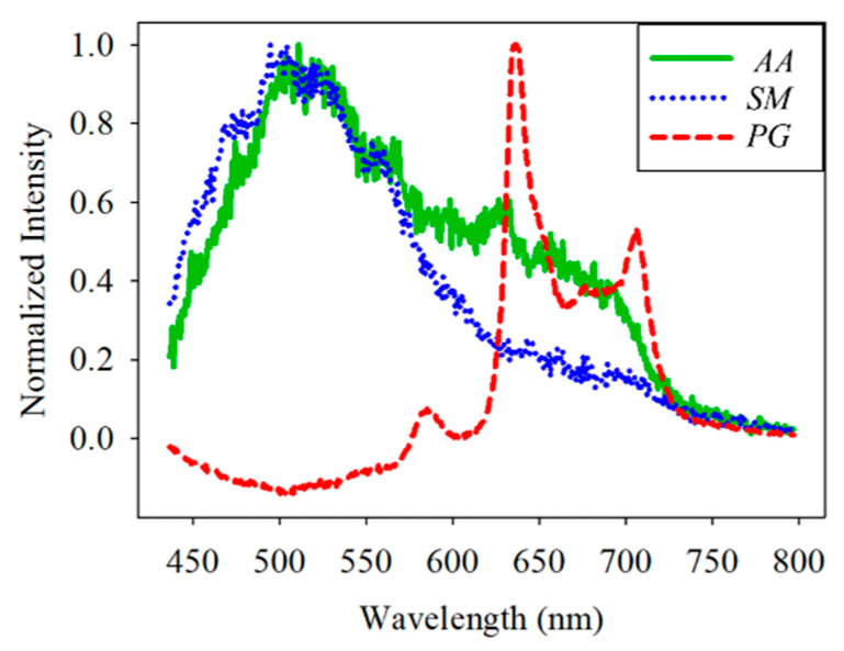 Figure 9