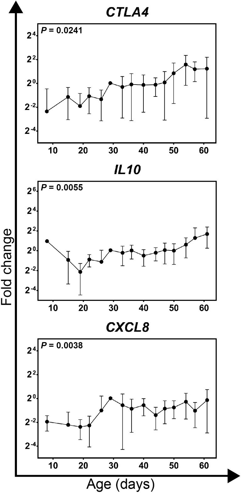 Figure 5