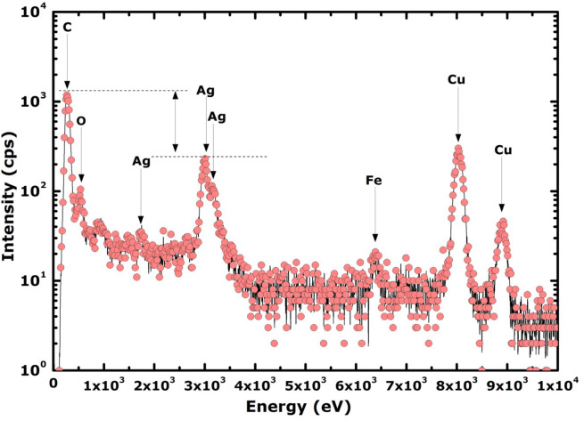 Remarkable thermal conductivity enhancement in Ag—decorated graphene ...