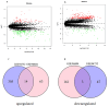241 DEGs (77 upregulated genes and 164 downregulated genes) were identified in the type 2 DN dataset (GSE96804), and 369 DEGs (319 upregulated genes and 50 downregulated genes) were identified in the obesity dataset (GSE94752). A total of 17 overlapping DEGs (14 upregulated genes and 3 downregulated genes) were obtained via Venn diagram analysis .