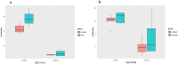 Both hub genes were upregulated in type 2 DN (GSE111154) and obesity (GSE133786) patients compared with the expression levels in healthy controls, but the difference was not statistically significant.