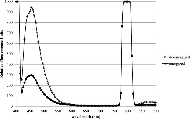 FIG 3