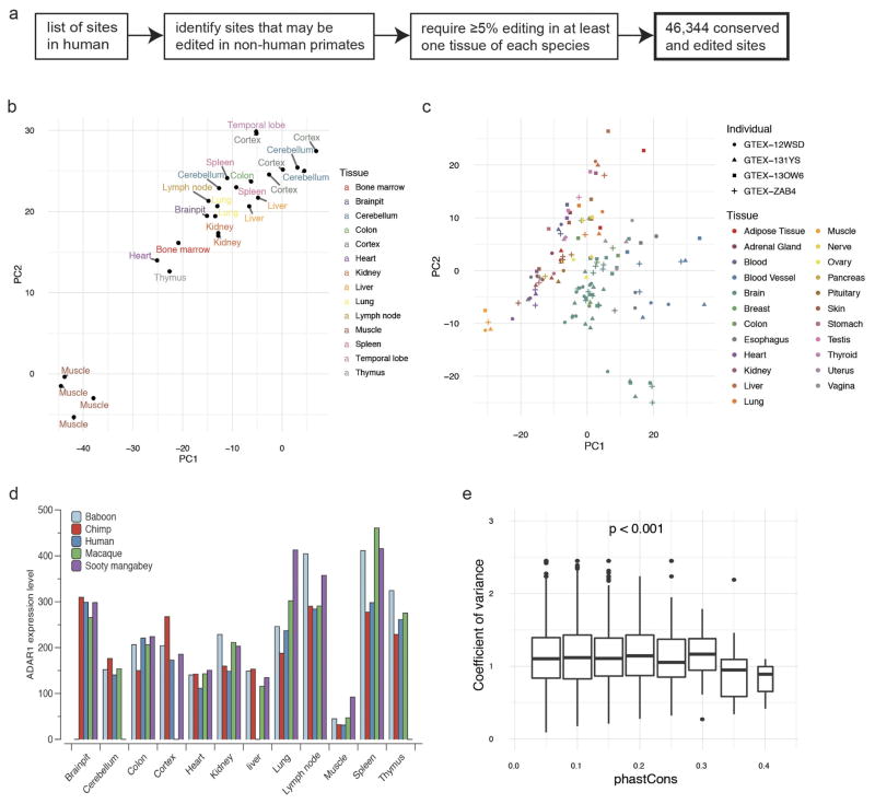 Extended Data Figure 6