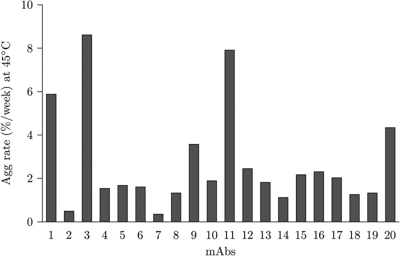 A histogram showing the experimental aggregation rates of 20 mAbs. The highest aggregation rates are mAb3, mAb11, mAb 1, mAb 20 and mAb 9.