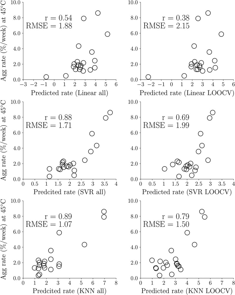 A 2 × 2 plot showing the correlation coefficients of experimental aggregation rates and predicted aggregation rates of the linear model (top) and the KNN model (bottom). On the left is the correlation using all 20 data, and on the right is the correlation using LOOCV.