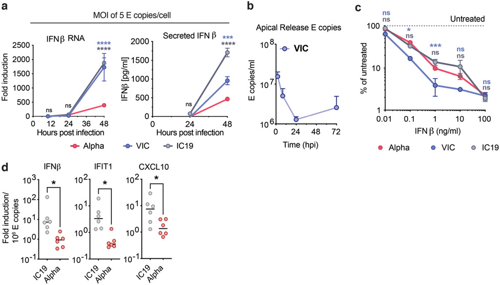 Extended Data Fig. 2.