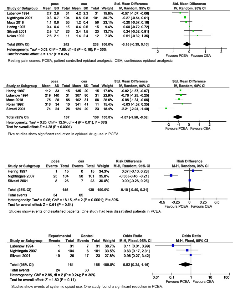 Comparison of Patient-Controlled versus Continuous Epidural Analgesia ...