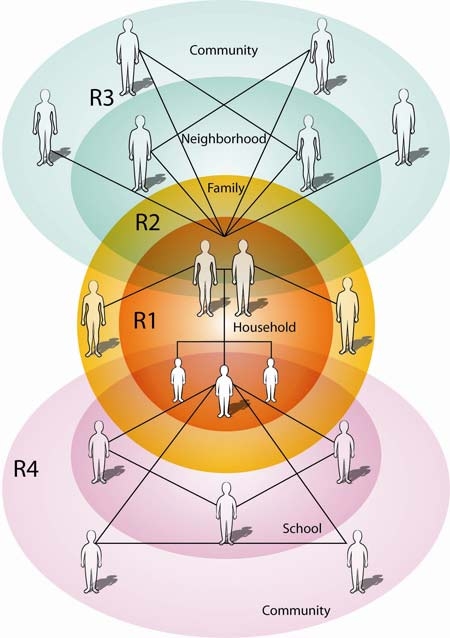 At the center of this figure is a circle, "Household" (R1), which is inside another circle, "Family" (R2). Above the these circles and overlapping them are a circle representing "Neighborhood" inside a circle representing "Community" (R3). Below and overlapping the "Household" and "Family" circles are a circle representing "School" inside a circle representing "Community" (R4).