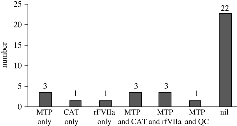 Figure 7.