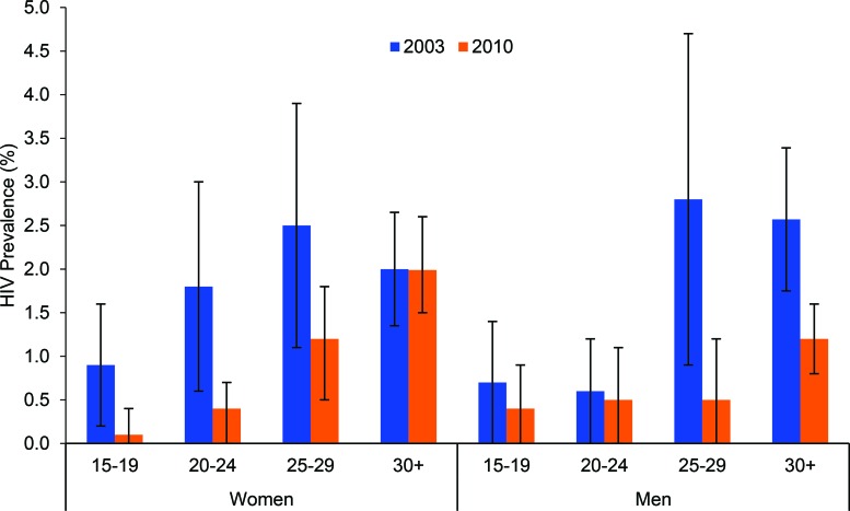 FIGURE 3