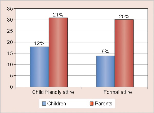 Graph 3