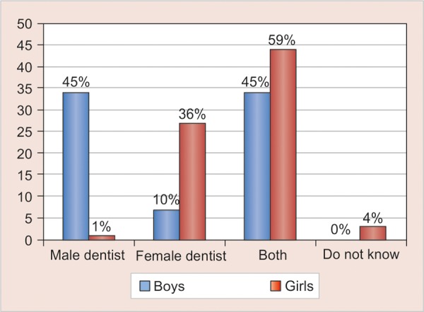 Graph 6