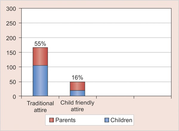 Graph 2