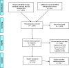 Figure 2 is a flow diagram titled P R I S M A 2009 comprises four stages, namely, Identification, Screening, Eligibility, and Included. In Identification, there are 2876 Records identified through database searching after de-deduplication and 132 Additional records identified through other sources lead to 3008 records of Titles or abstracts screened under Screening. In screening, 3008 records of Titles or abstracts screened, excluding 2339 records leads to 669 Full-text articles assessed for eligibility under Eligibility. In Eligibility, 669 Full-text articles assessed for eligibility, excluding 538 Full-text articles which includes 239 exposure records, 67 outcomes records, 196 design records, and 36 logistics records leads to 131 Studies included in synthesis under Included. In Included, 131 Studies included in synthesis leads to 51 Studies reporting statistical analyses.