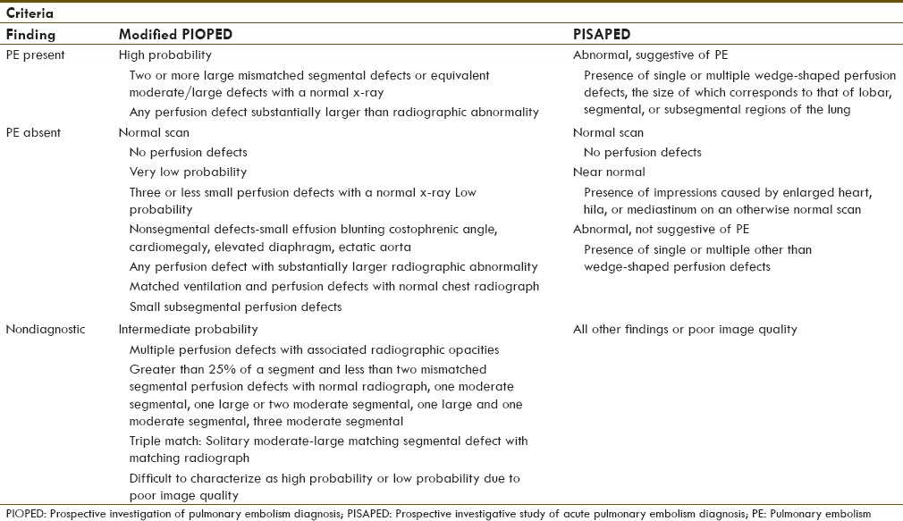 Modified PISAPED Criteria in Combination with Ventilation Scintigraphic ...