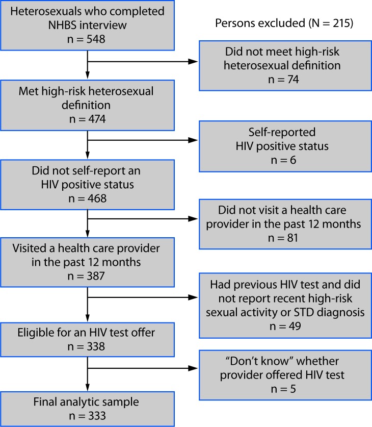 The figure above is a flow chart showing the exclusion criteria and selection of a sample of heterosexual adults aged 18–60 years at increased risk for acquiring human immunodeficiency virus infection in the Virginia Beach-Norfolk-Newport News metropolitan statistical area during 2016.