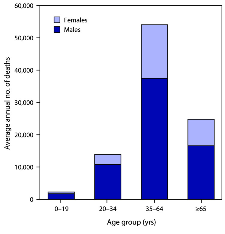 The figure is a bar chart showing the average annual number of deaths attributable to excessive alcohol use, by sex and age group, in the United States during 2011–2015.