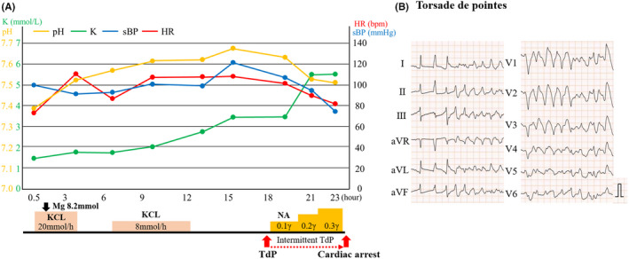 FIGURE 3