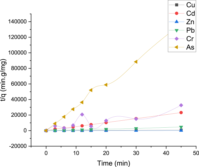 Figure 6