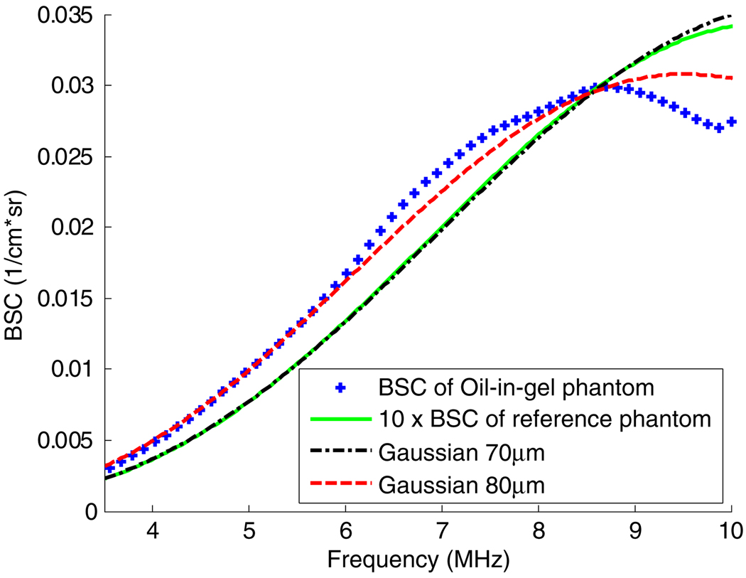 Figure 7