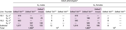 graphic file with name pnas.1521077112t01.jpg