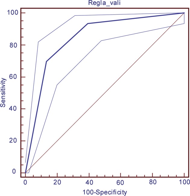 Figure 2