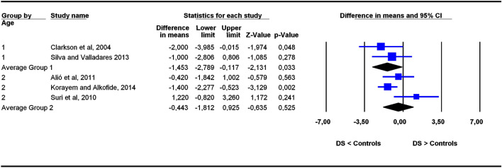 Figure 7