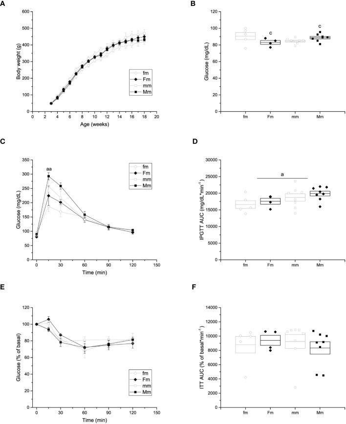 Figure 5