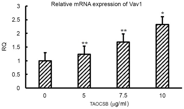 Figure 7.