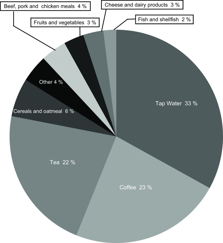 Figure 2 is a pie chart depicting the following major sources of dietary fluoride intake: Tap water equals 33 percent, Coffee equals 23 percent, Tea equals 22 percent, Cereals and Oatmeal equals 6 percent, Other equals 4 percent, Beef, pork, and chicken equals 4 percent, Fruits and Vegetables equals 3 percent, Cheese and dairy products equals 3 percent, and Fish and Shellfish equals 2 percent.