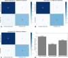 (A–C) Confusion matrix plots for comparisons between the reference standard and predictions or diagnoses from (A) the proposed model, (B) neuroradiologist 1 (Neurorad-1), and (C) neuroradiologist 2 (Neurorad-2). (D) Bar chart demonstrates the percentage of agreement between the model and each neuroradiologist, as well as between the two neuroradiologists. ICH = intracranial hemorrhage.