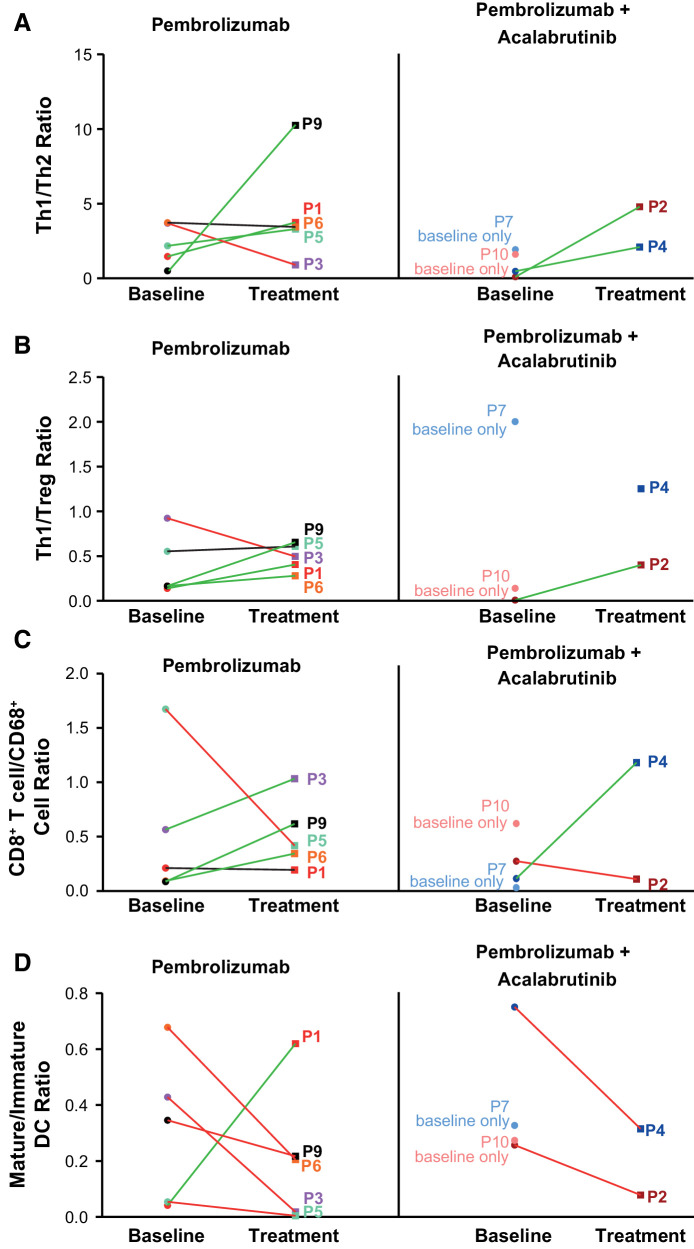 Figure 4. TiME at baseline and after treatment. Ratios of (A) Th1 (Tbet+) to Th2 (GATA-3+) CD4+ T cells, (B) Th1 (Tbet+) to Treg (FoxP3+) CD4+ T cells, (C) CD8+ T cells to CD68+ monocytes/macrophages, and (D) mature (DC-LAMP+) to immature (DC-LAMP−) DCs are shown for each patient at baseline and after 43 days of treatment (Rx). Pembrolizumab monotherapy, n = 5; pembrolizumab plus acalabrutinib combination therapy, n = 4 at baseline and n = 2 at day 43. Green lines pairing baseline and Rx samples reflect a >10% increase after treatment compared with baseline, red lines indicate a >10% decrease after treatment compared with baseline, and black lines indicate a change of <10% after treatment compared with baseline. DC, dendritic cells; Th, T helper; TiME, tumor-immune microenvironment; Treg, regulatory T cells.