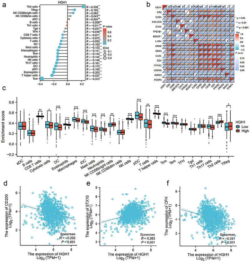 AltText: HGH1 is associated with immune infiltration and immune monitoring sites.