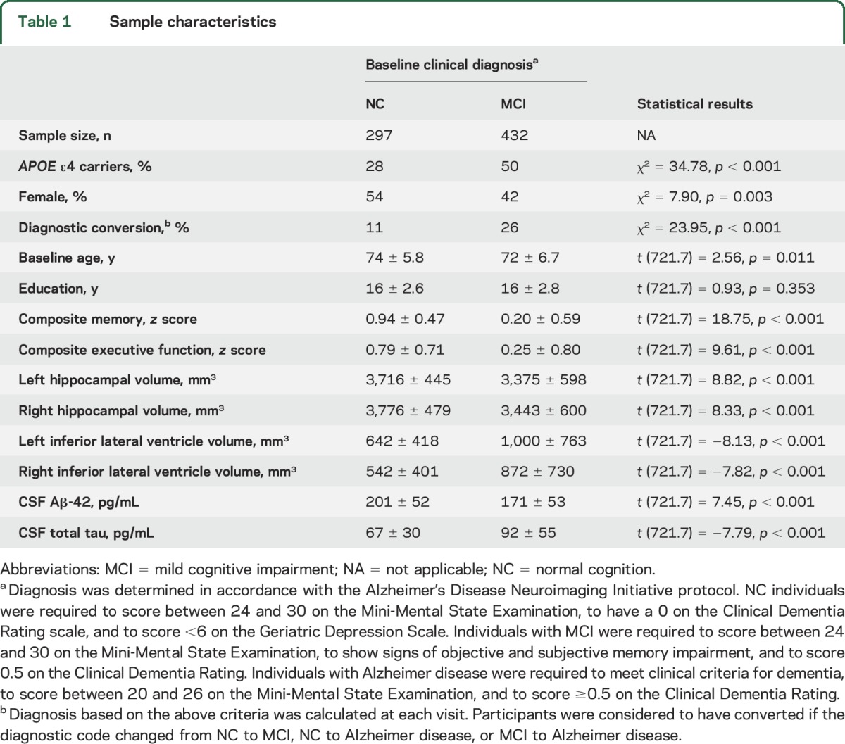 graphic file with name NEUROLOGY2016728741TT1.jpg