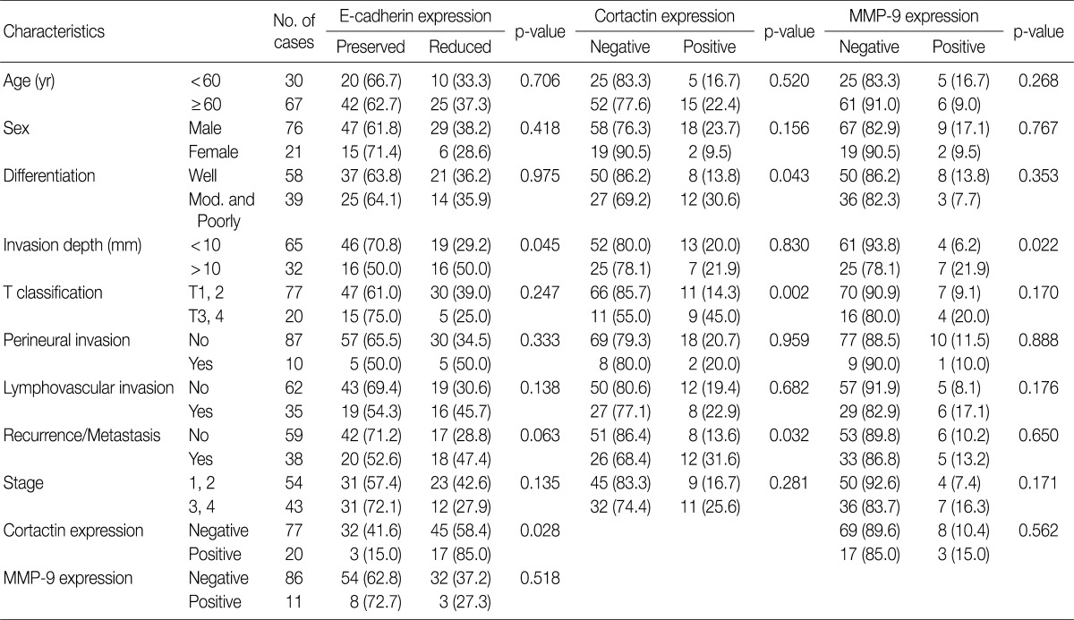 graphic file with name kjpathol-46-331-i003.jpg