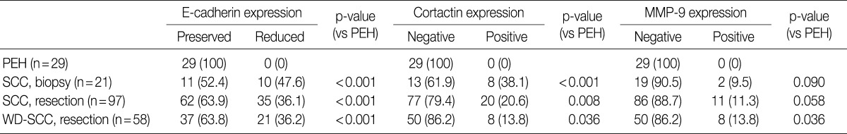 graphic file with name kjpathol-46-331-i002.jpg