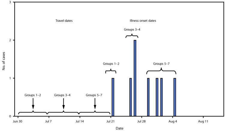 The figure is a bar chart showing the number of cases of coccidioidomycosis among U.S. residents returning from community service trips to Baja California, Mexico (N = 8), by date of travel and date of illness onset, in Kansas, Maryland, Michigan, and New York, during July–August, 2018.