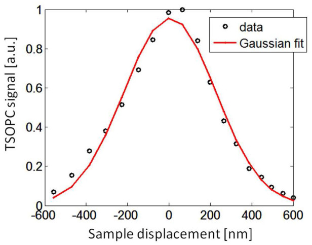 Fig. 2