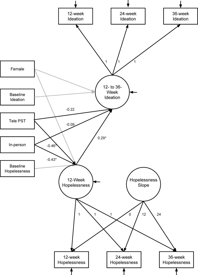 FIGURE 3