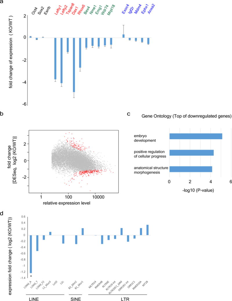 Extended Data Figure 4