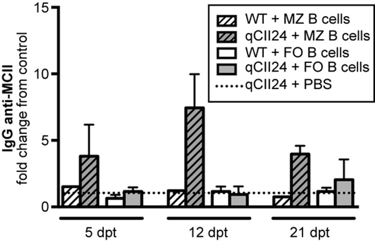 Figure 7.