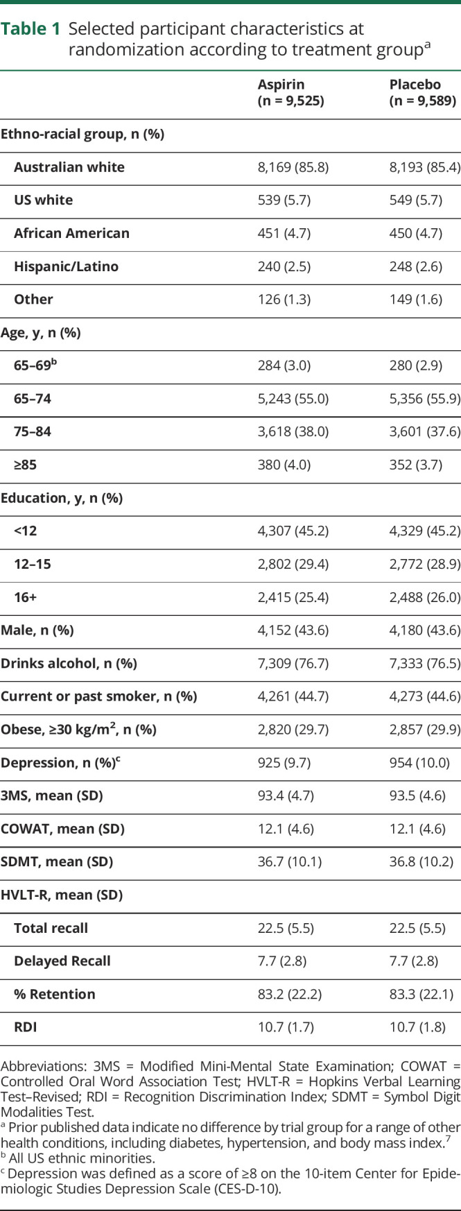 graphic file with name NEUROLOGY2019025817TT1.jpg