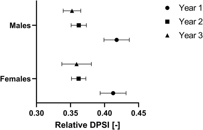 FIGURE 3