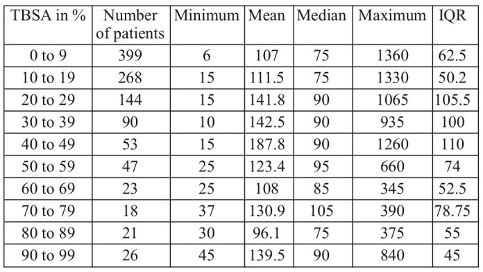 Table I