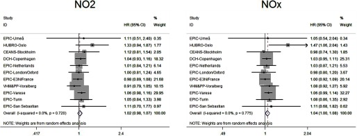 Two forest plots indicate adjusted associations between breast cancer and N O sub 2 [overall I squared value (0.0 percent) and p value (0.720)] and N O sub x [overall I squared value (0.0 percent) and p value (0.775)] in 15 cohorts separately. HR with 95 percent confidence intervals and weight percentage are presented.