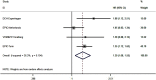 Forest plot indicates adjusted associations between breast cancer and nickel component of PM sub 10 [overall I squared value (36.3 percent) and p value (0.194)] in 5 cohorts. HR with 95 percent confidence intervals and weight percentage are presented.